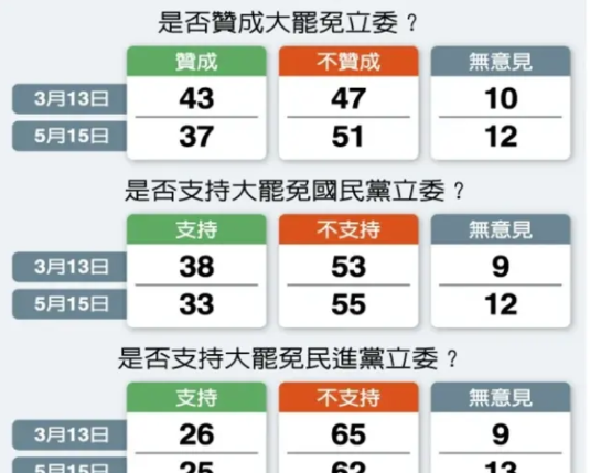 最新民调：33%支持罢免蓝委25%支持罢免绿委《联合报》19日发布的民调显
