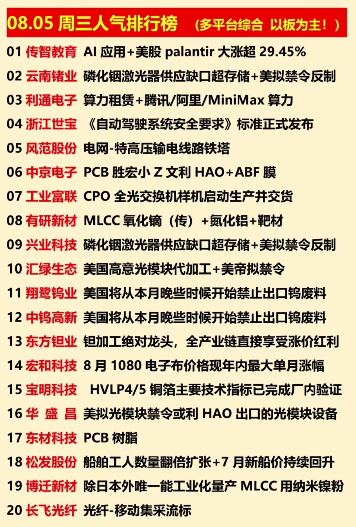 8.5人气榜出炉！AI、反制题材全线霸榜，多条重磅催化来袭8月5日综合人气榜