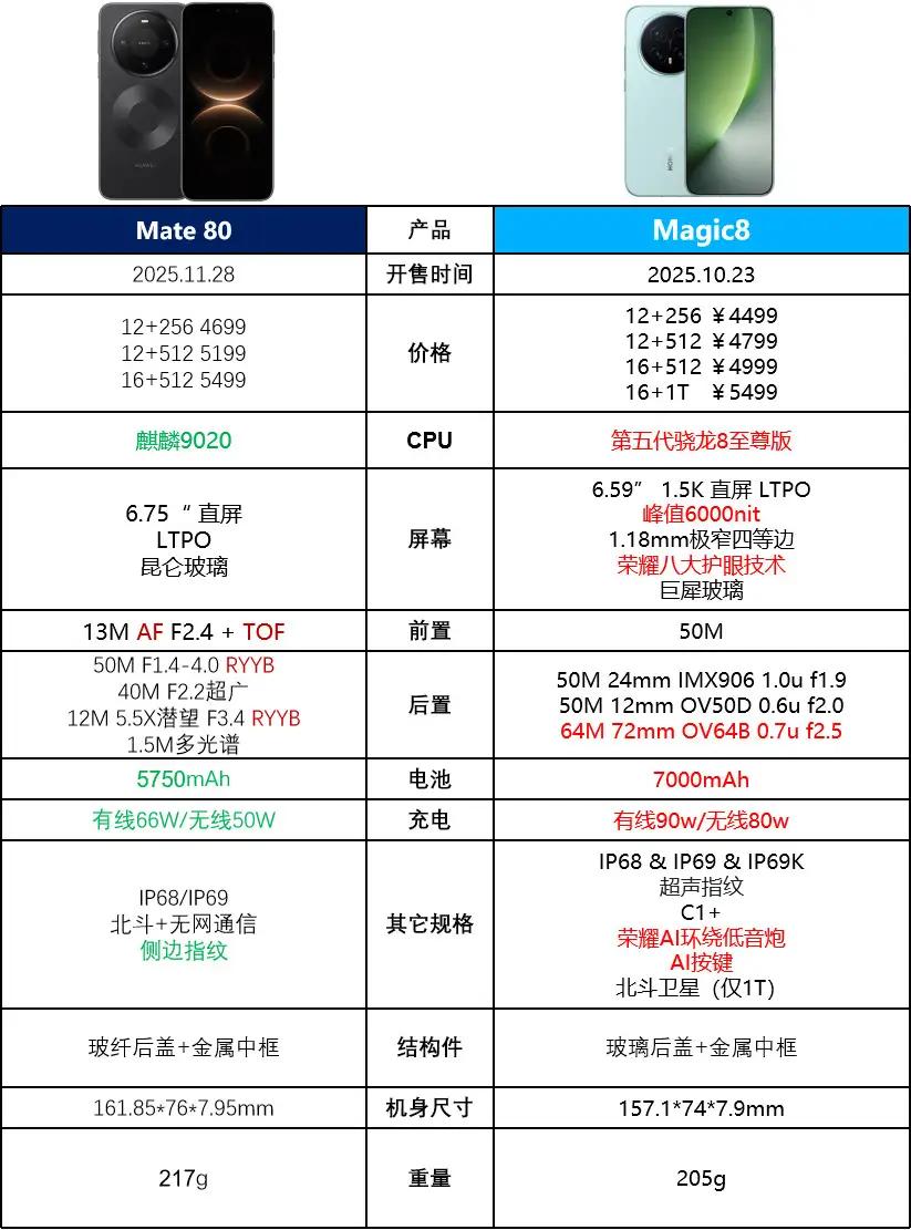 看到4699起的mate80，让我想起了4499的magic8，这样一对比感觉荣