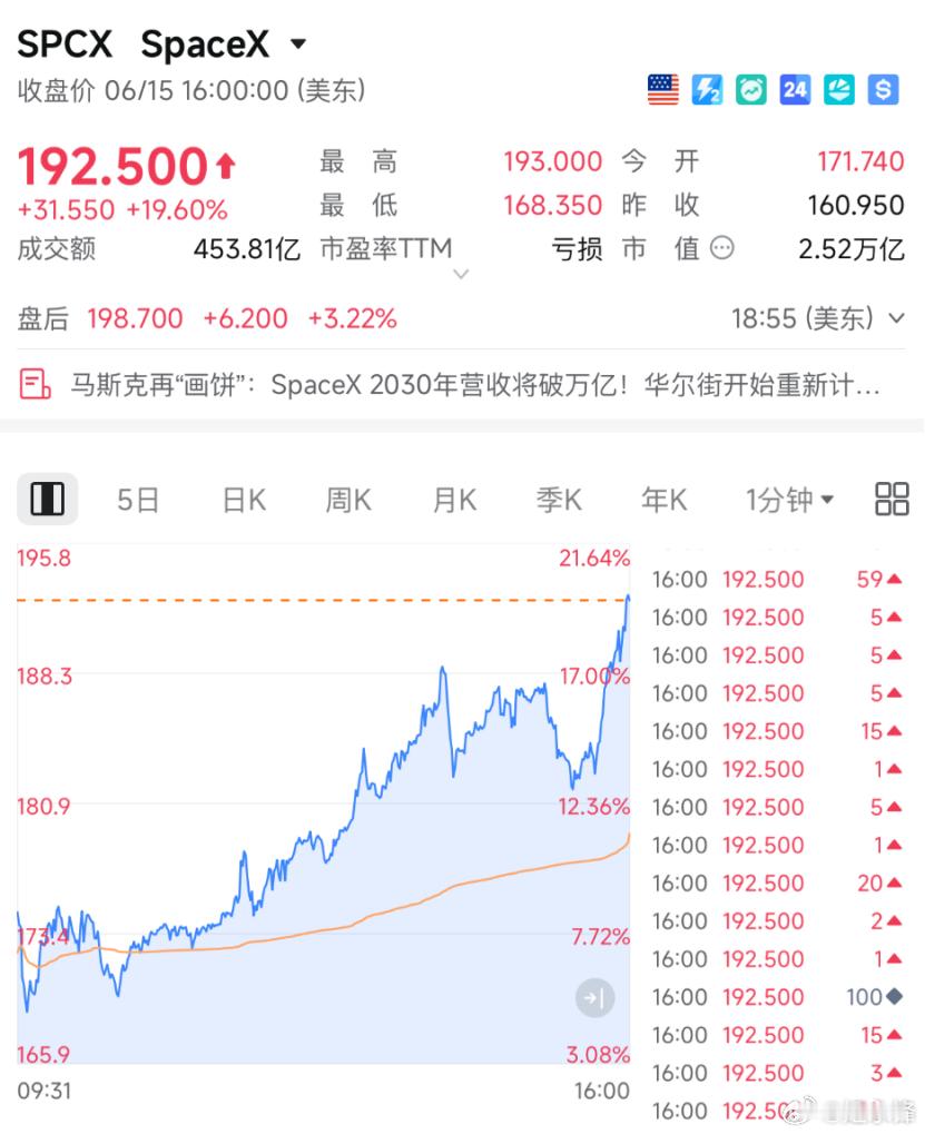 SpaceX飙涨美东时间6月15日，美股尾盘交易时段，SpaceX股价大幅走强，