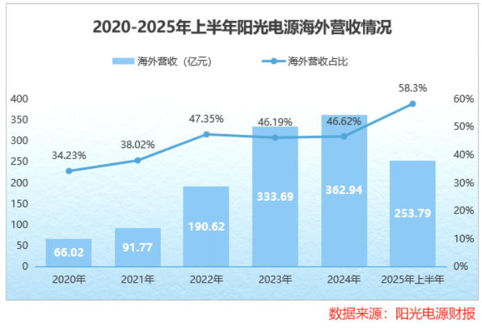 阳光电源, 现金流突增1100%!