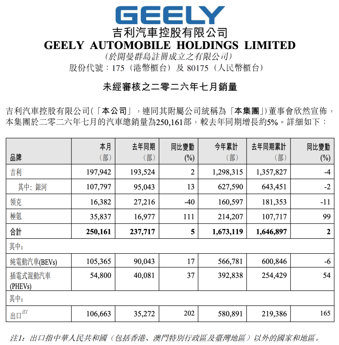 极氪持续暴涨! 8月吉利汽车销量公布