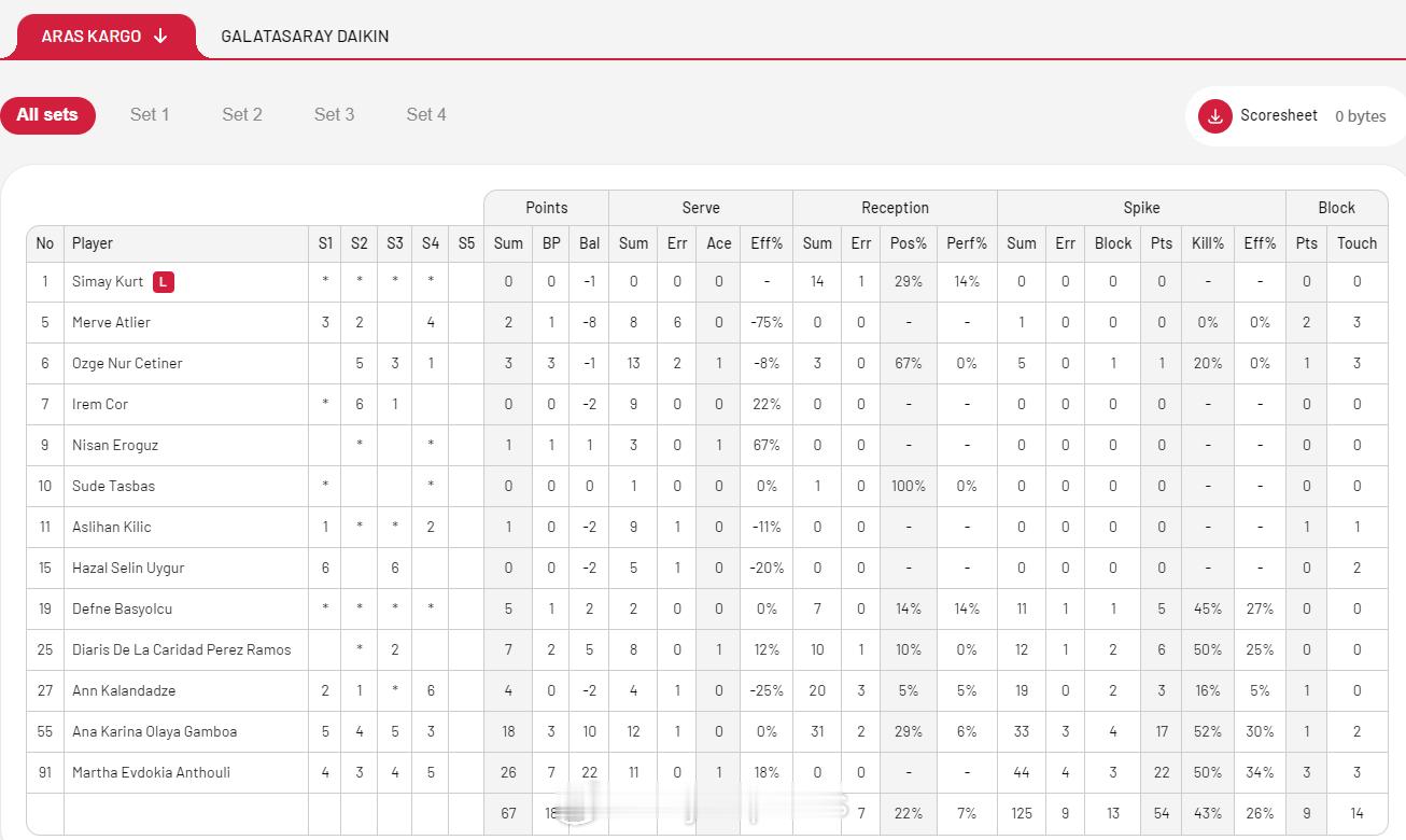 【土超女排五六名决赛I加拉塔萨雷3-1阿拉斯王媛媛17分6拦】中国排球留洋动态