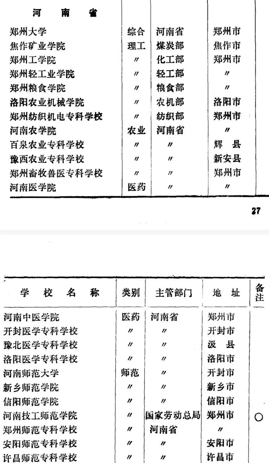 这就是河南省1980年时，大学本科和专科，共计26所，其中“河南技工师范学院”胎