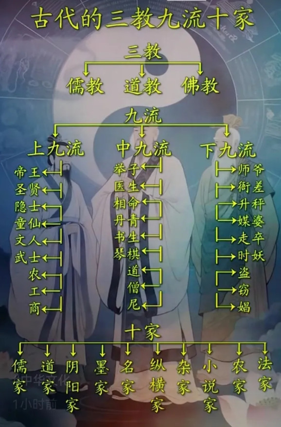古代有三教九流，亦有十家之说。