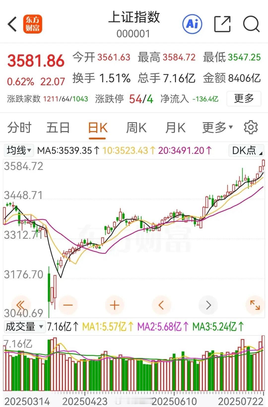 A股牛市来了？这三个信号，你看懂了吗？最近股市的热闹，藏不住了。雅下开工被炒成"