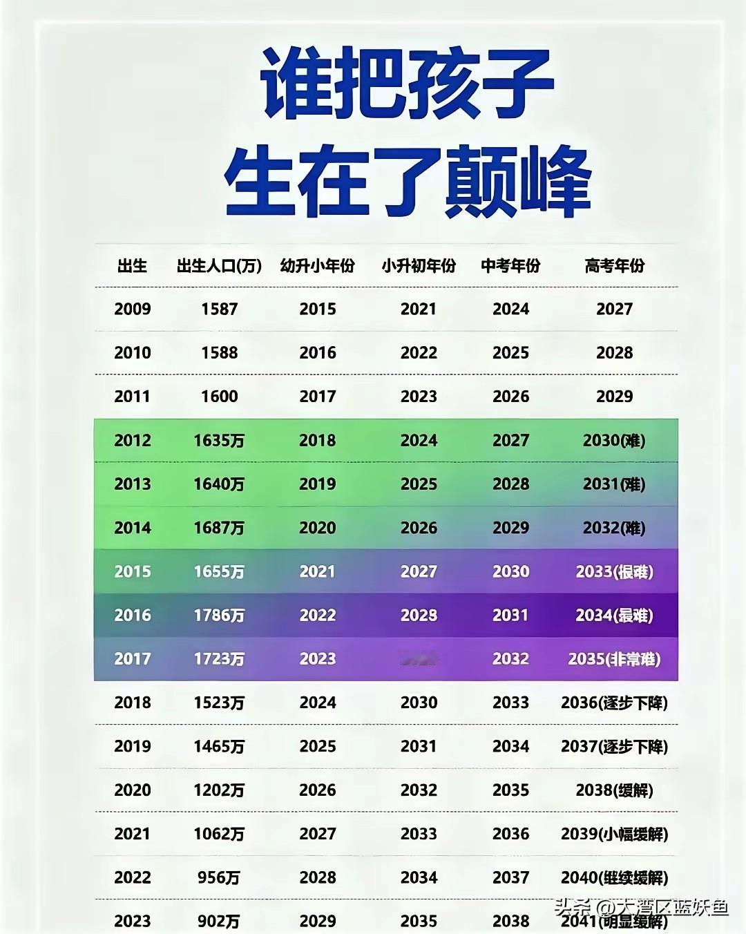 生孩子这事，选对年份真能差出天壤之别。2016年那会儿，二胎政策一放宽，医