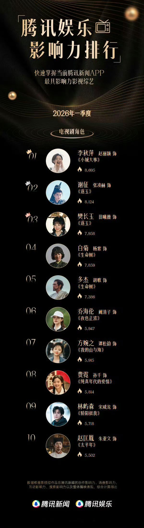 腾讯娱乐2026年一季度影响力剧集热度、角色热度双TOP1的是赵丽颖《小城大事》