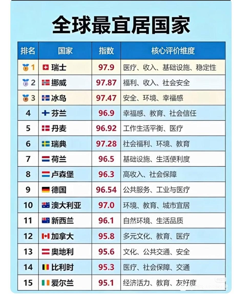 全球的宜居国家，为何多是北方气候？从图中可见，除澳大利亚、新西兰气温稍高外，其余