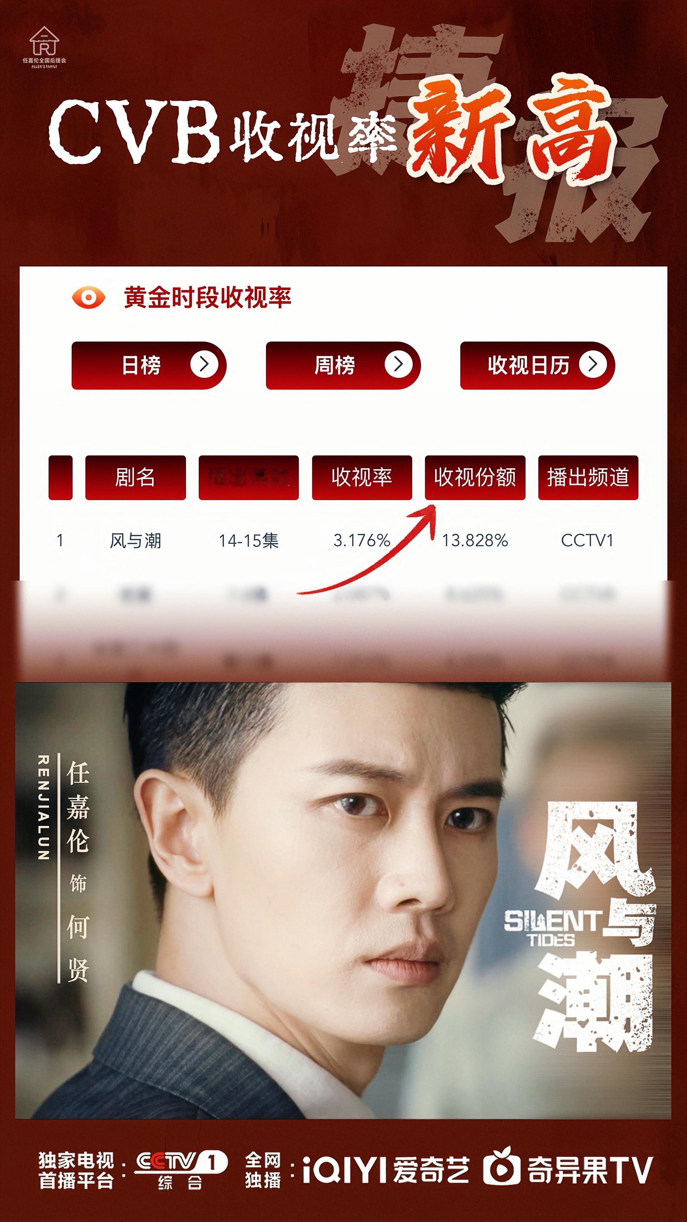 任嘉伦扛剧能力太厉害了1️⃣风与潮12月18日CVB新高，达3.176%！2️⃣