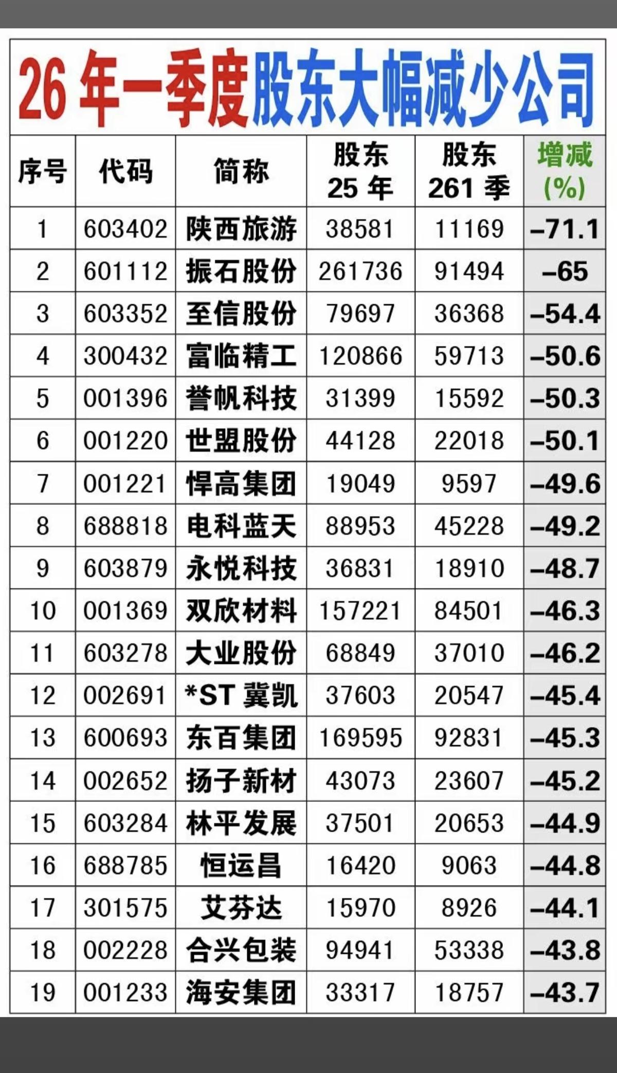 26年一季度：股东大幅减少的公司！第1名：陕西旅游股东数减少-71%第