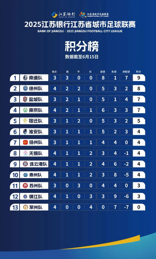2025年江苏银行江苏城市足球联赛，积分榜