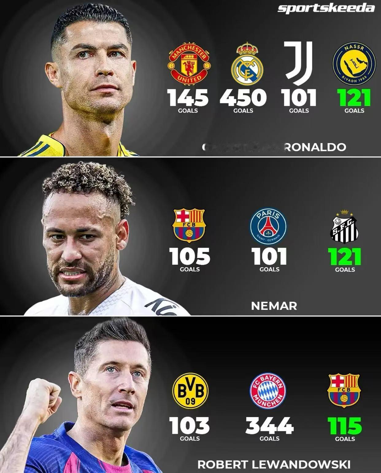 据统计，C罗是足球历史上唯一一位在四家俱乐部皆达到百球的球员，而排在他后面的则是