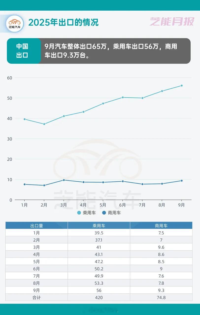 9月份的中国汽车出口数据，是比较平稳的，整月出口65.2万辆，环比增长6.7%，