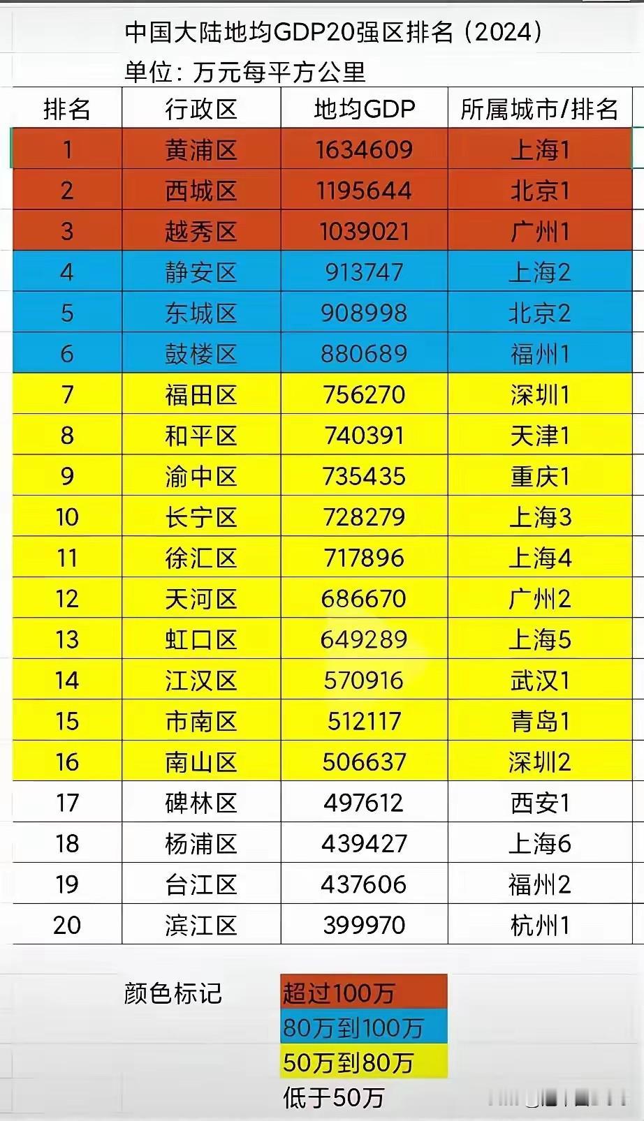 看到这张地均GDP榜单，我也吃了一惊！滨江排第20名，确实和很多人印象中“产业爆