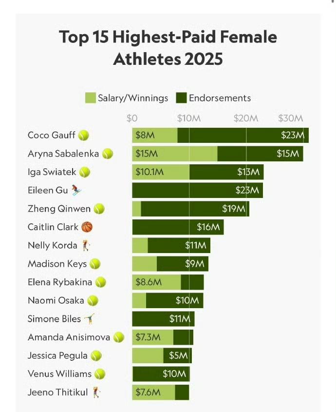2025年全球女运动员收入榜前十，中国运动员占据两席，网球运动员占据7个席位！