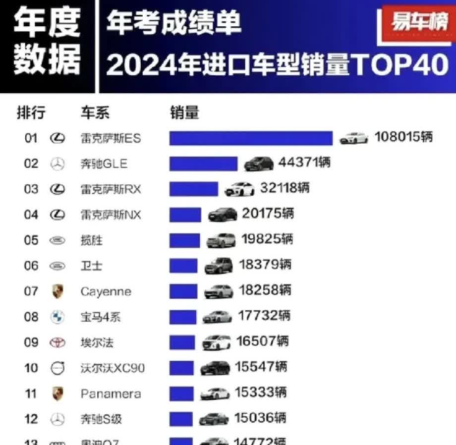 雷克萨斯的销量从来就没让人失望过，网上对这款车骂声一片，又是动力弱，又是隔音差，