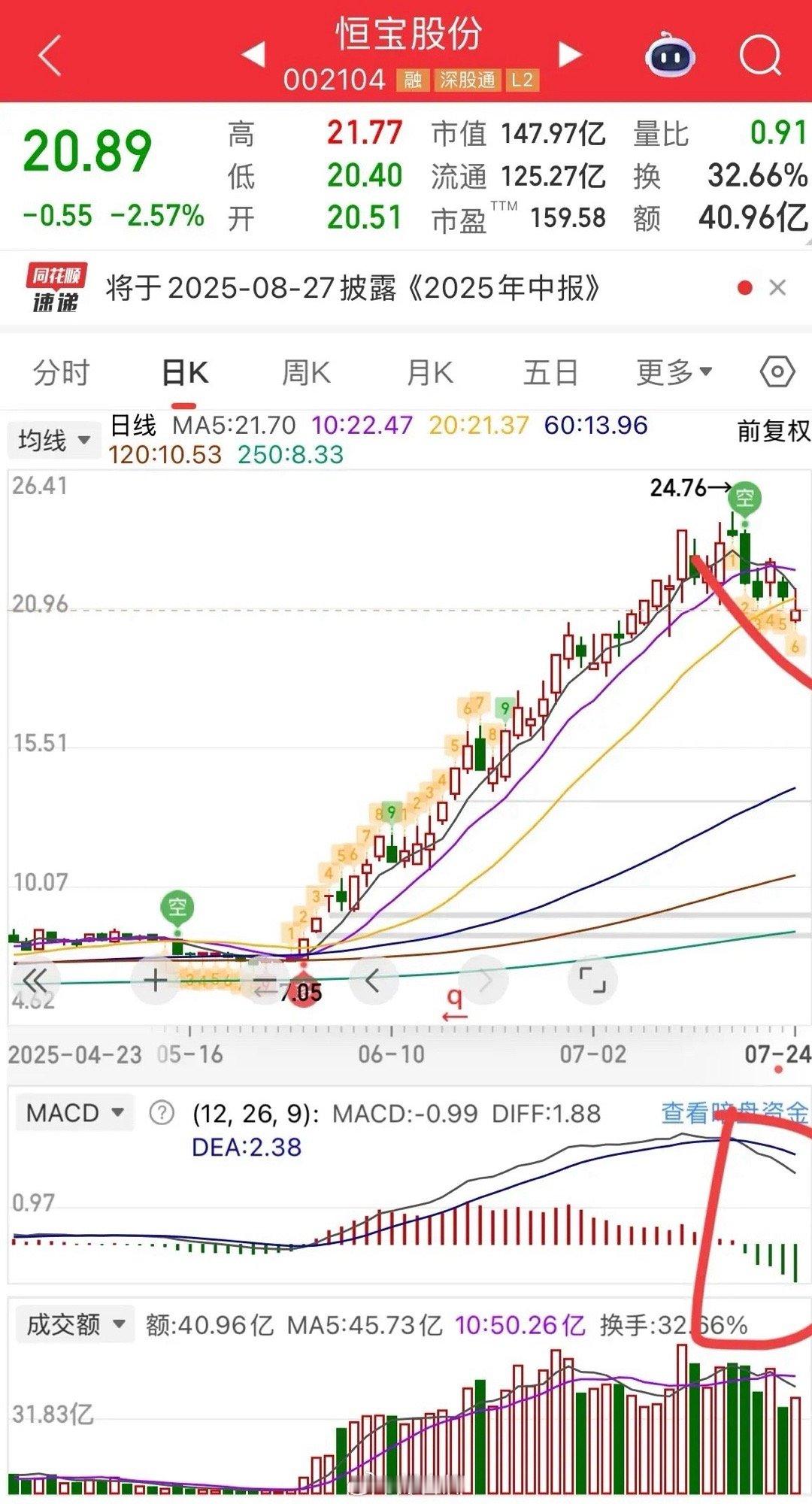 曾几何时，恒宝G份在大家心中神一样的存在，顺着5日线一路高歌猛进，引来了，很多游