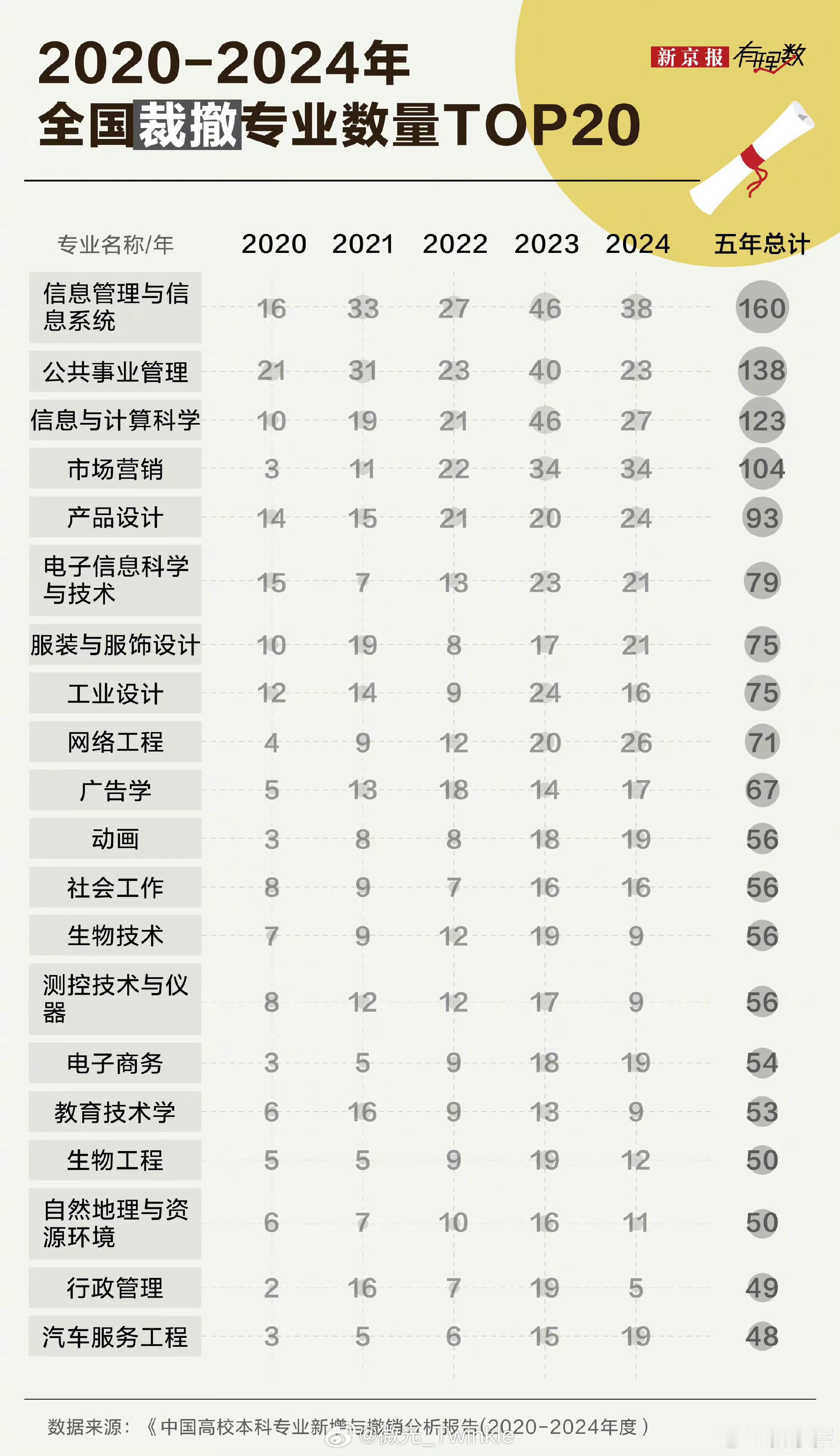 大学里最被劝退的专业它排第一看了下裁撤的专业，其实也不算裁撤，就是跟上时代换了