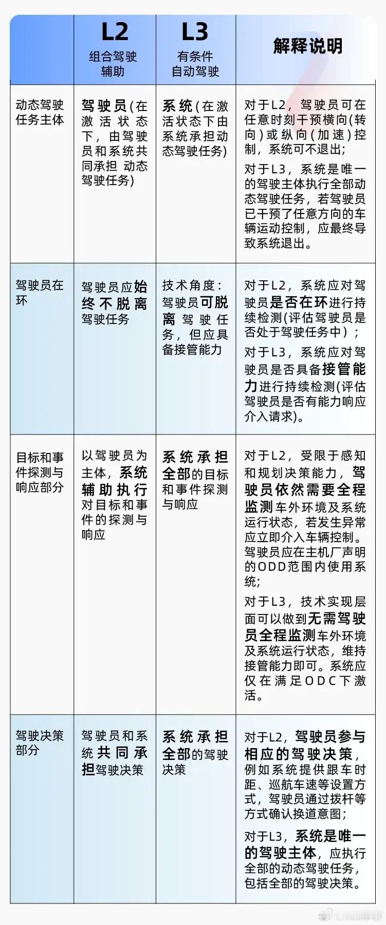 华为已准备好2025年L3级智驾按照世界公认的智驾标准，L3属于有条件下的自