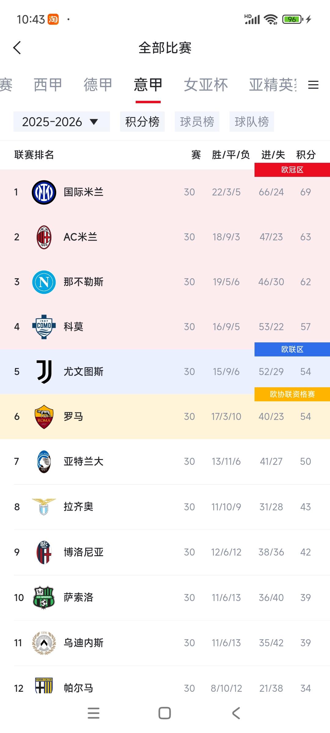 五大联赛还剩意甲有悬念，米兰之争即将反转。国际米兰69分，Ac米兰63分，最