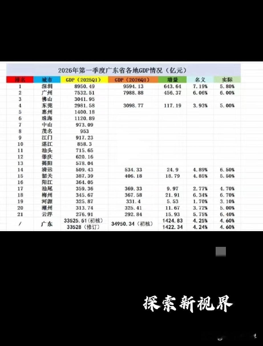 “大胆，茂名排到第8了！”2026年第一季度：广东各地GDP情况暂时如...