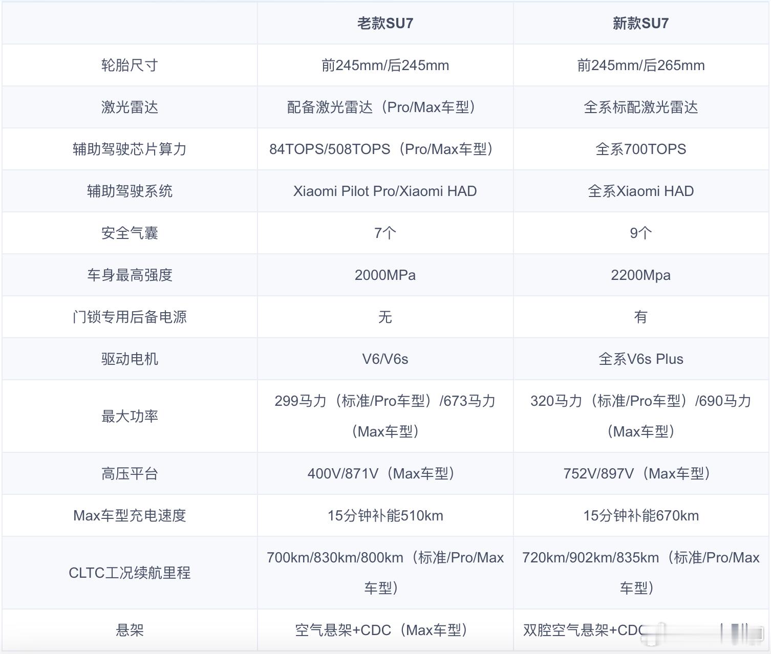 新旧两款SU7的差异点（图1）。还是蛮多的。但如果要大幅涨价，觉得还是得看友商给