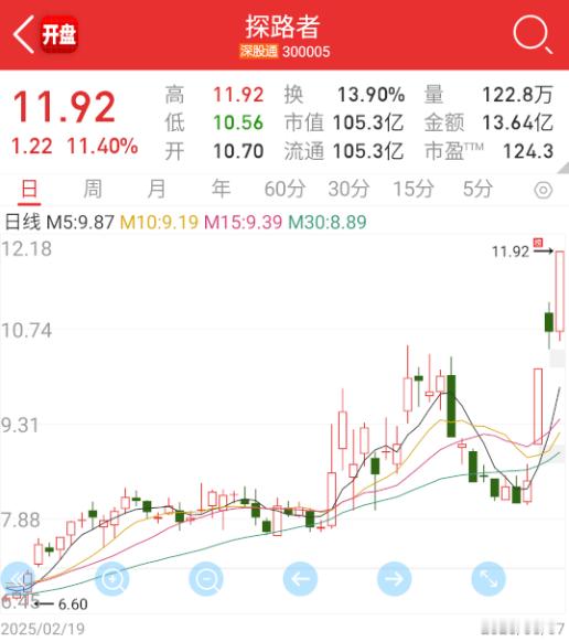 $探路者sz300005$这个完全就是20cm效应了。​​​