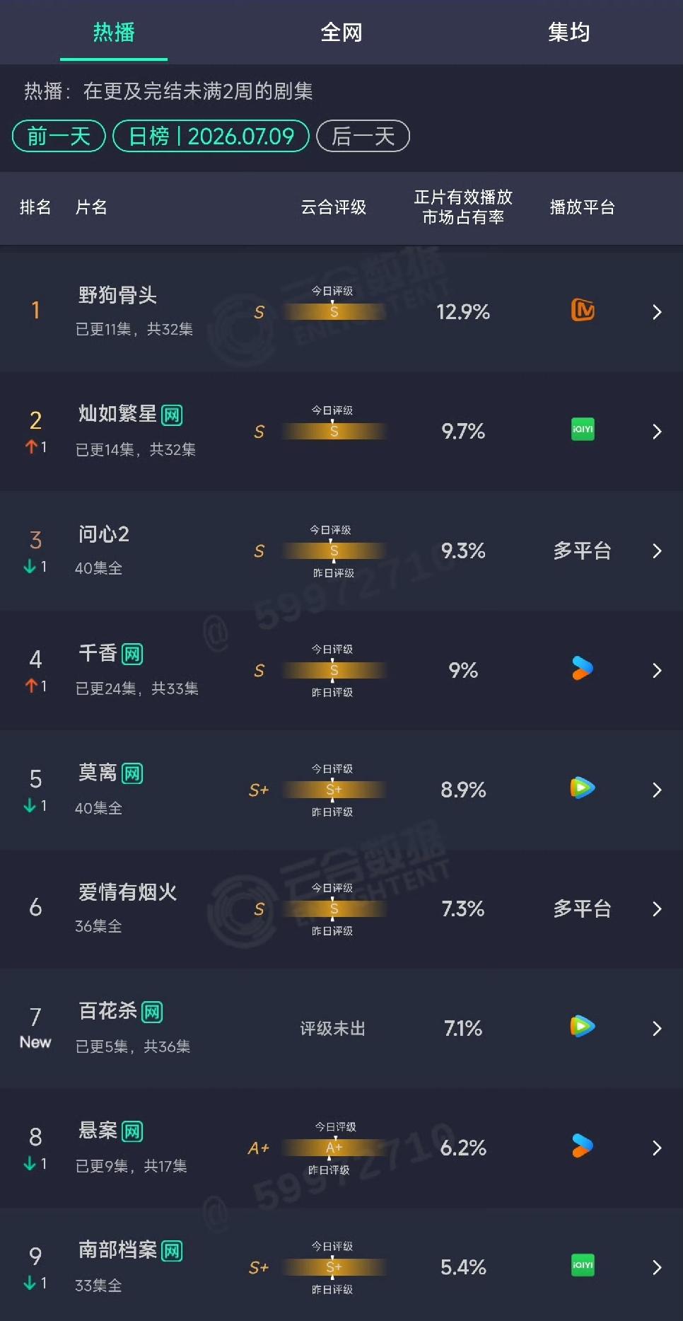 孟子义何与《百花杀》虽然口碑两极分化，但各方面数据来看，确实是属于高开了！成