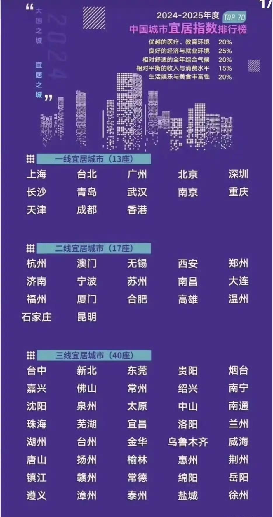 社科院发布的“中国城市宜居水平排行榜”！​​​