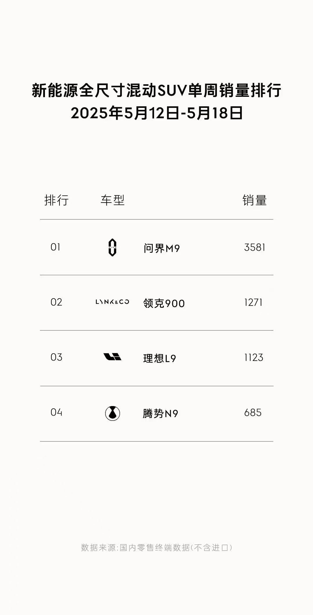 领克900周销量1271这还是产能在拉升的情况下我之前说月销量5000还是保守了