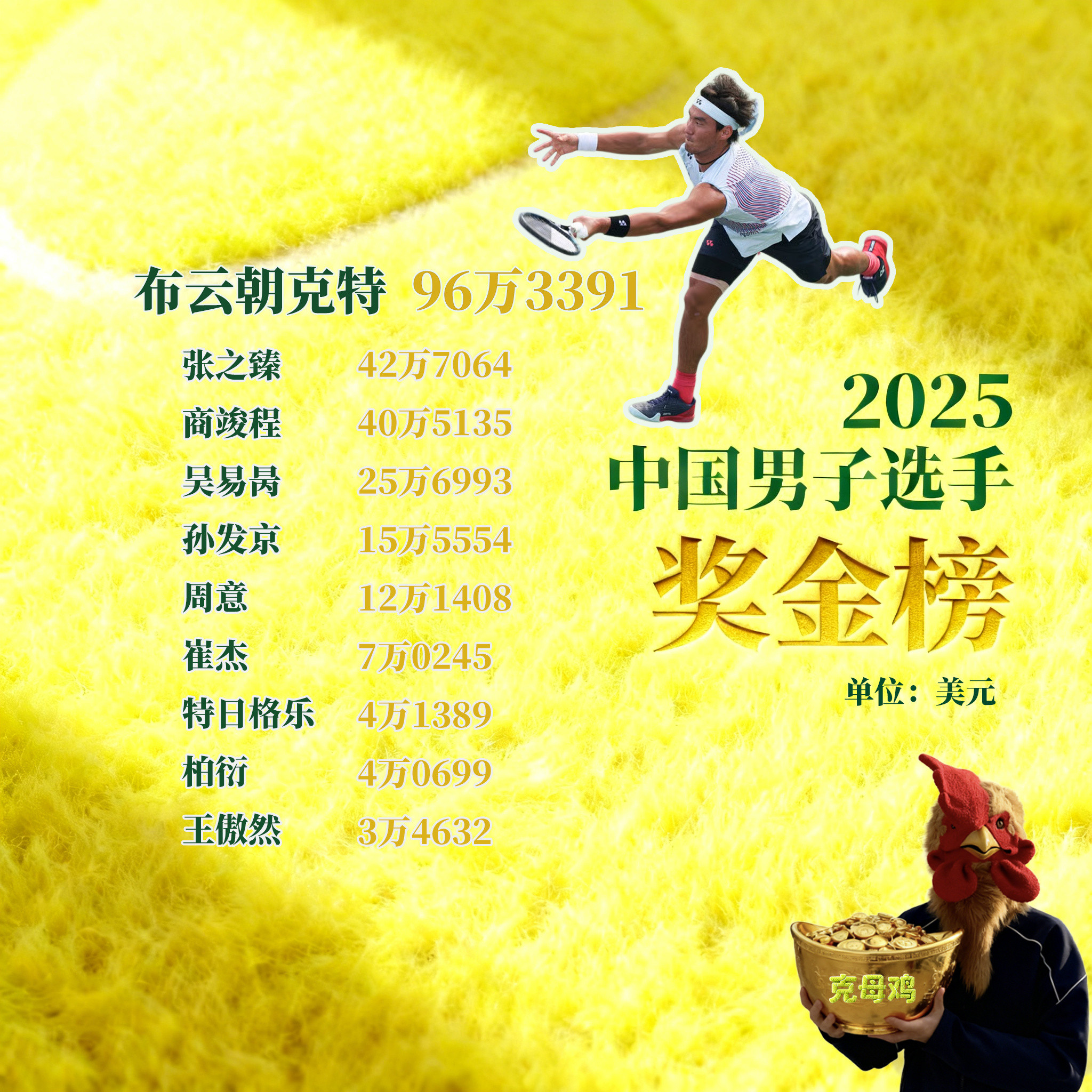 🎾本年度中国大陆男子球员奖金榜前十名💰1️⃣布云朝克特96万33912️