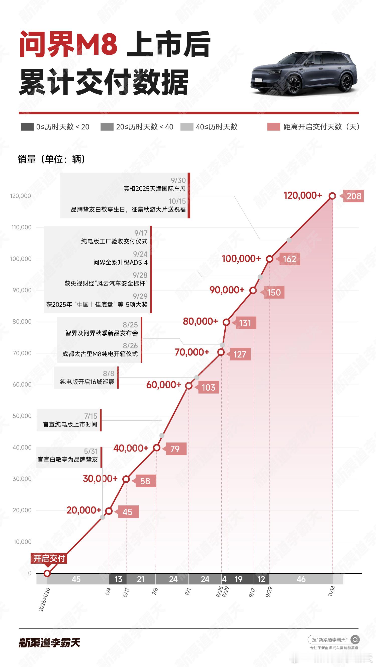 问界M8上市6个月，累计交付破120,000辆PS：官方没发交付11