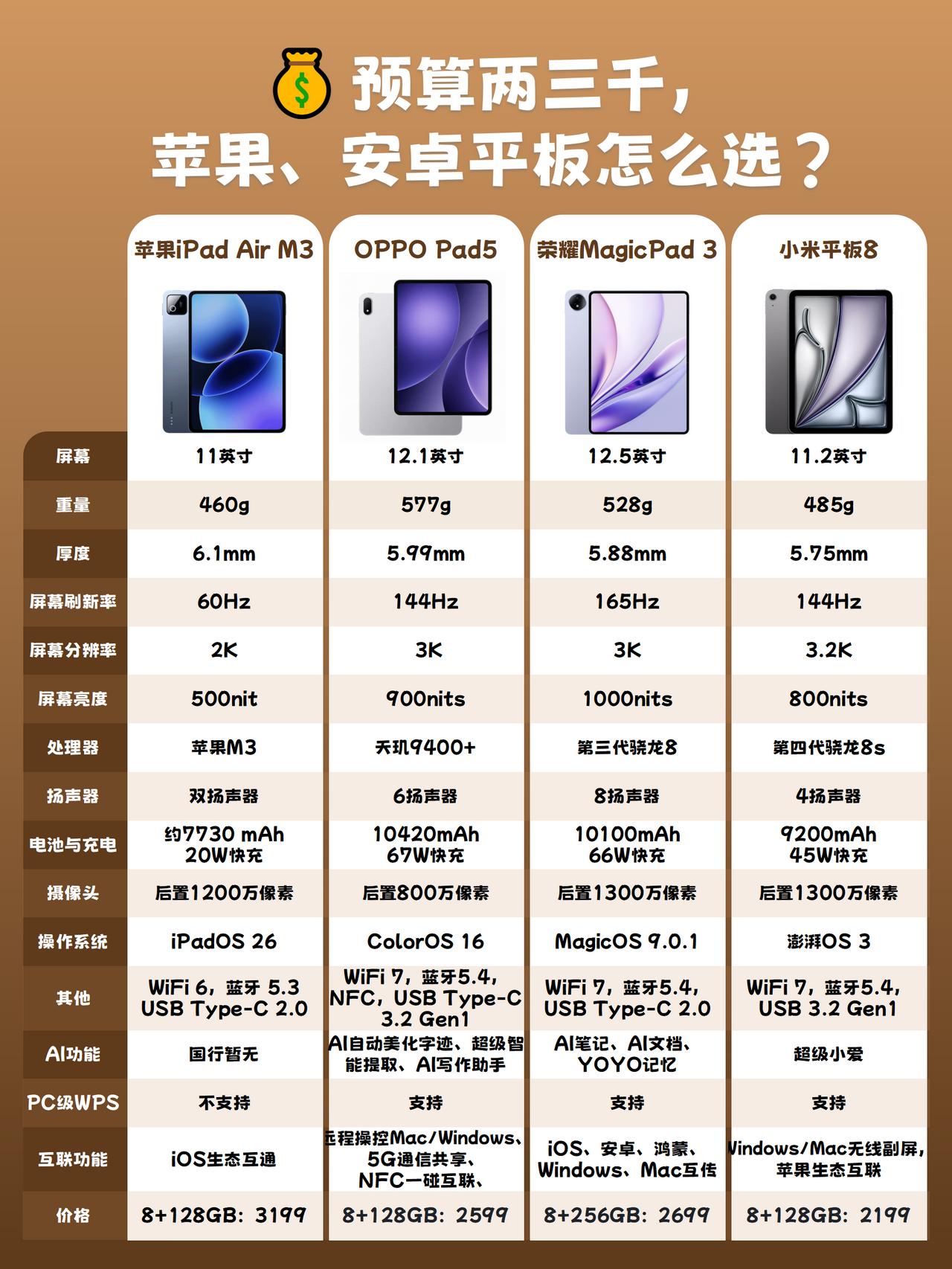 💰预算两三千,苹果、安卓平板怎么选?研究了整整一周,双11想换个新平板真不