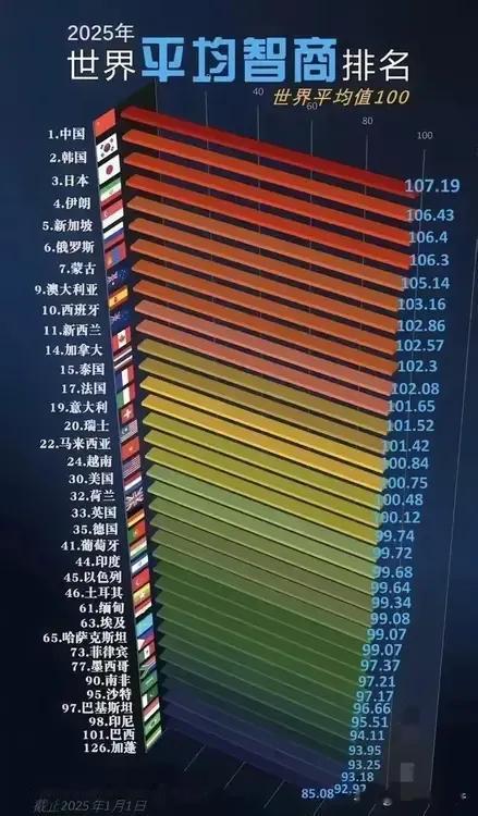 中国人平均智商107.19，全球最高！但伊朗人是106.3，世界第四，伊朗人这么