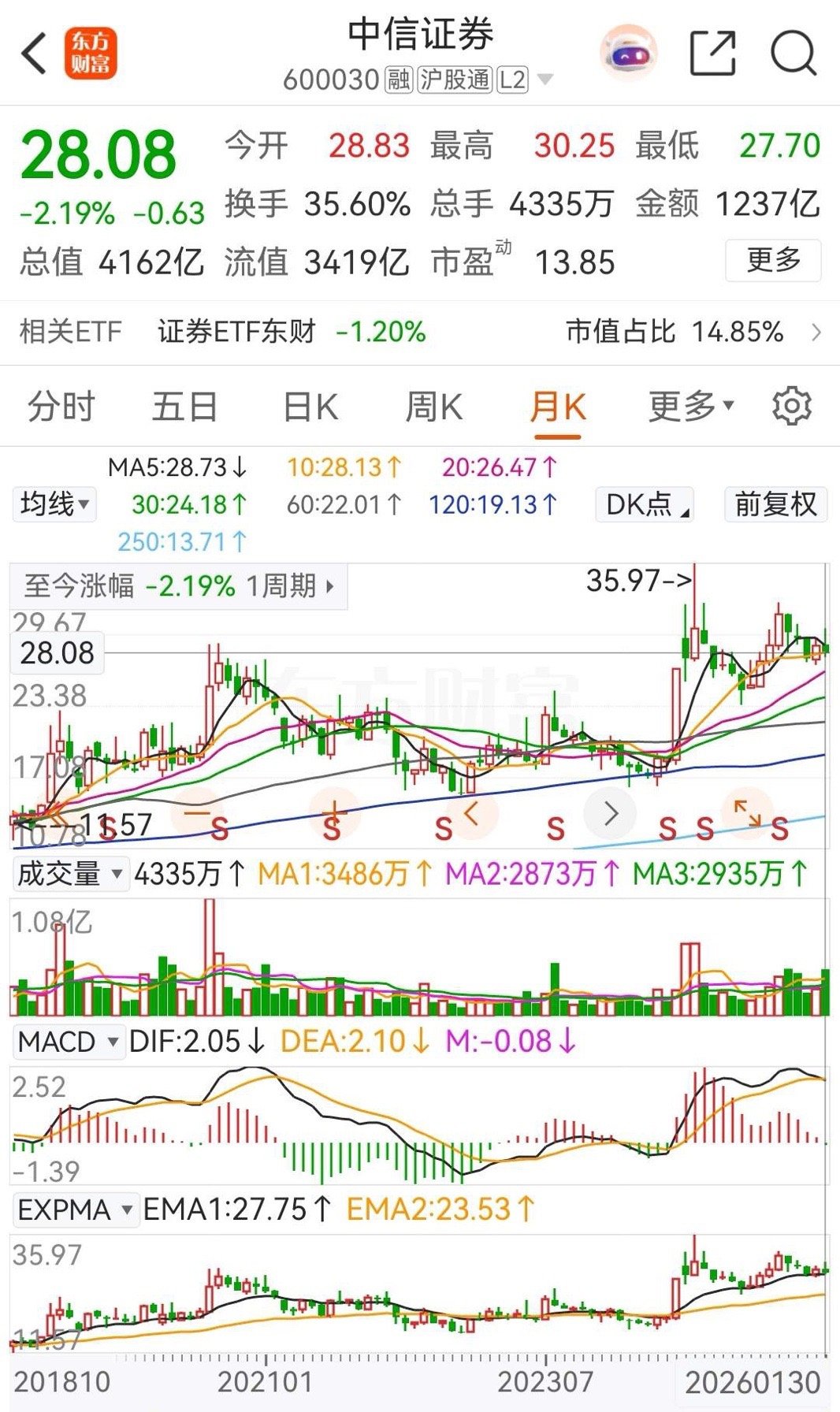 东方财富和中信证券在本周的走势完全不一样，东财本周下跌了2.58%，被主力资金