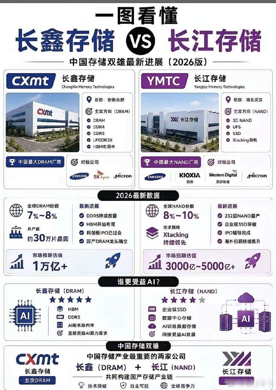 很多人分不清长鑫存储和长江存储，一张嘴就搞混，核心差别很好理解：地理位置：长鑫存