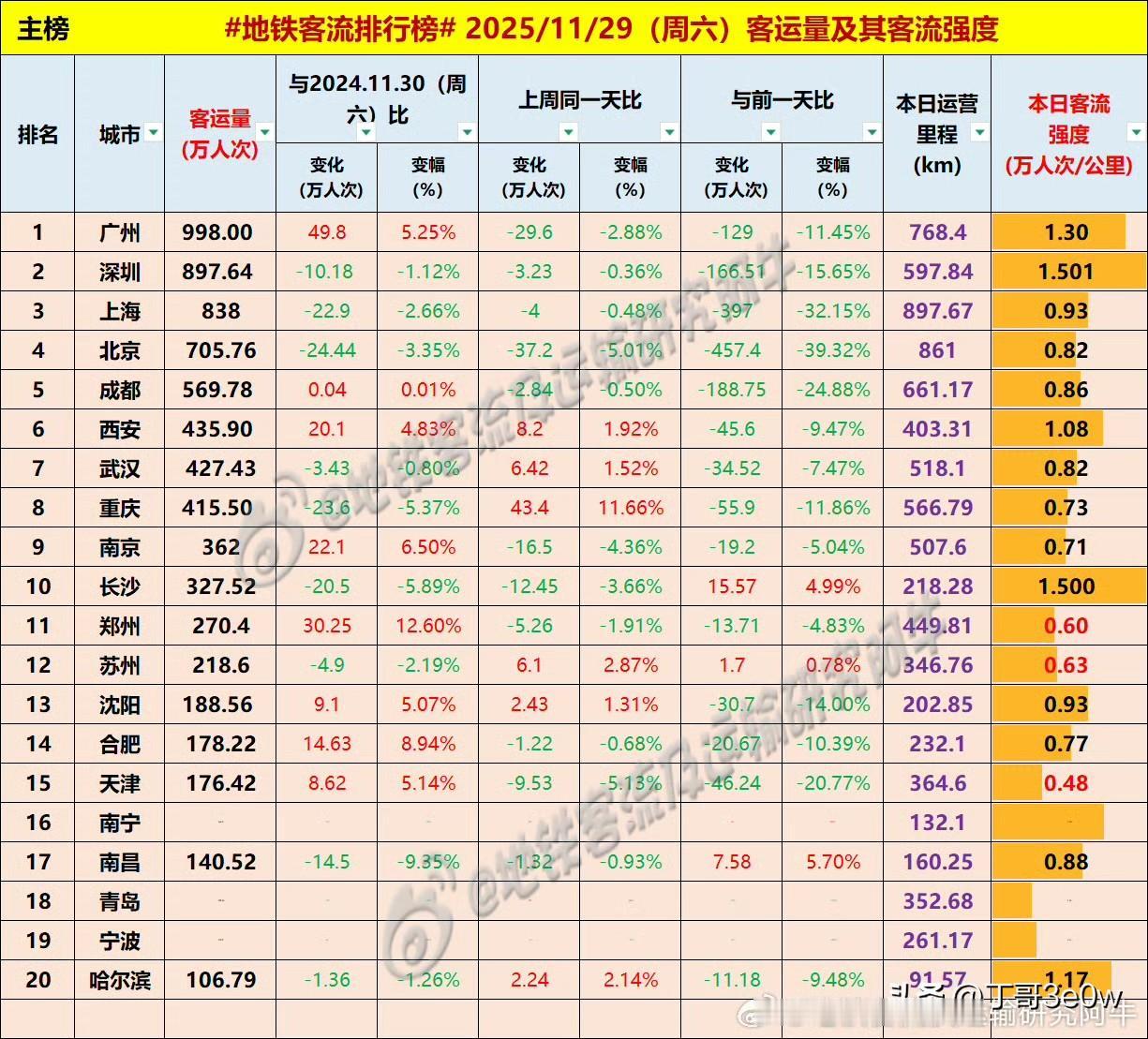 南宁周六地铁客流量超140万人次，全国排名上升至第16位[呲牙笑][呲牙笑][呲牙笑]