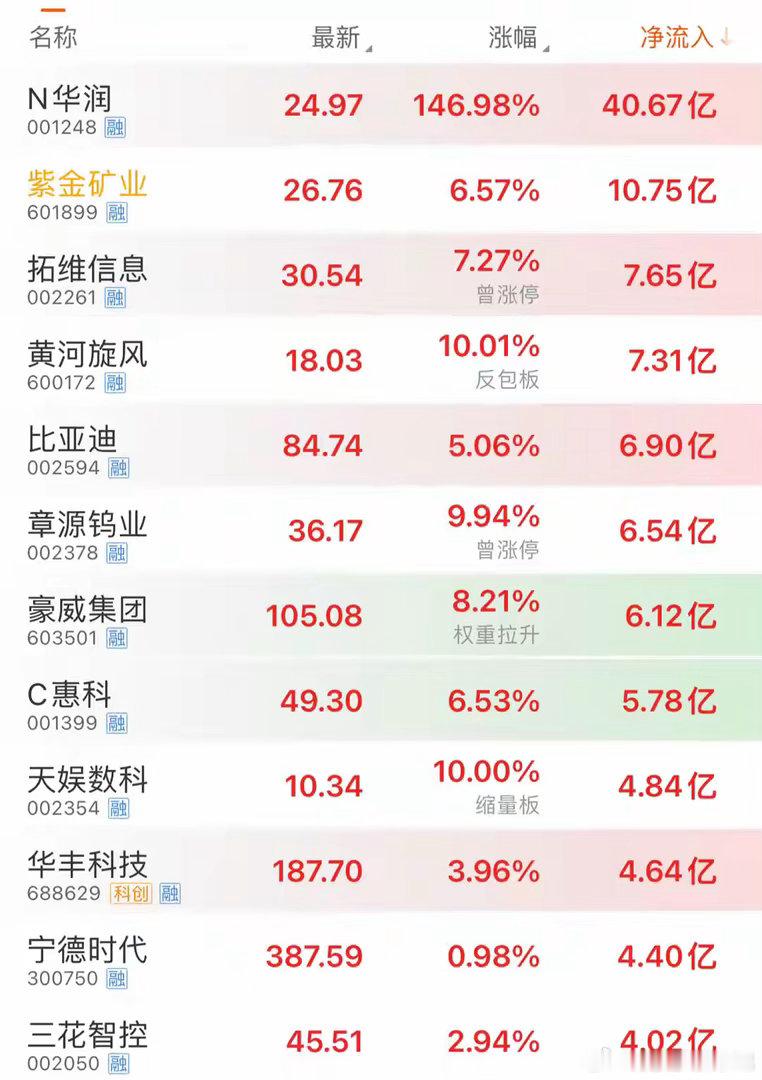 资金疯狂买入，7.2上午11时，主力资金大幅净流入个股截至11时，新股N华润