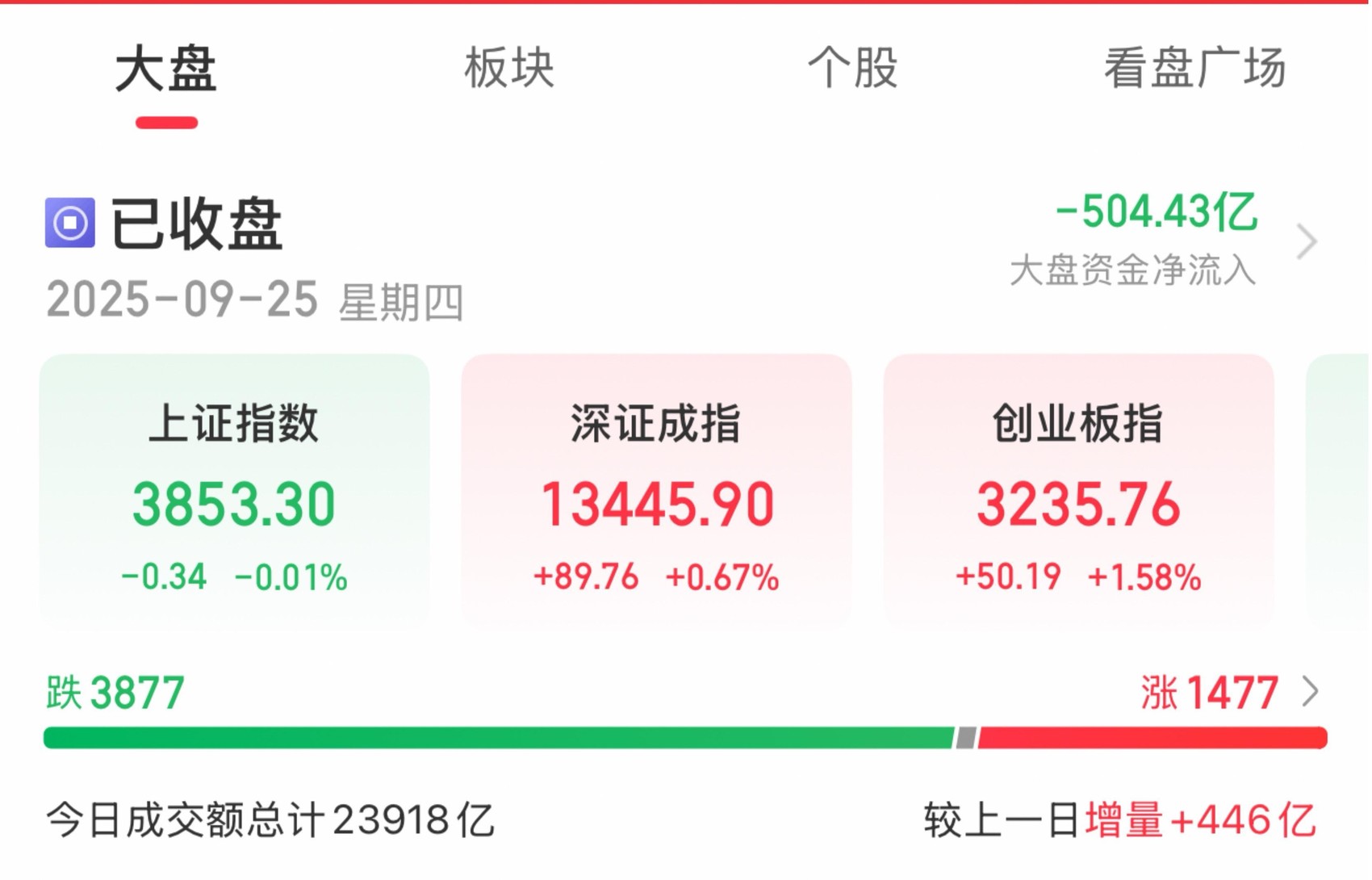 宁德时代盘中市值超越贵州茅台, 川股新易盛上演15分钟“翻身仗” 丨川观解盘