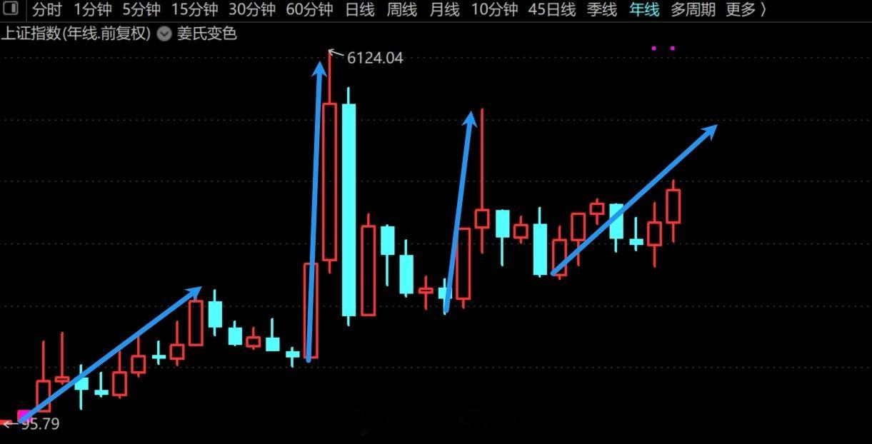 专家称牛市第五浪将涨到你不信刚开始我以为是第五场牛市，在看的话，原来是牛市第五