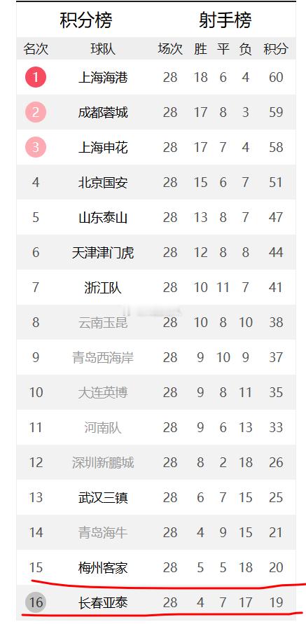中超冠军烫手中超今年打了28轮了,还有两轮,目前联赛积分排名榜前4位,前三支