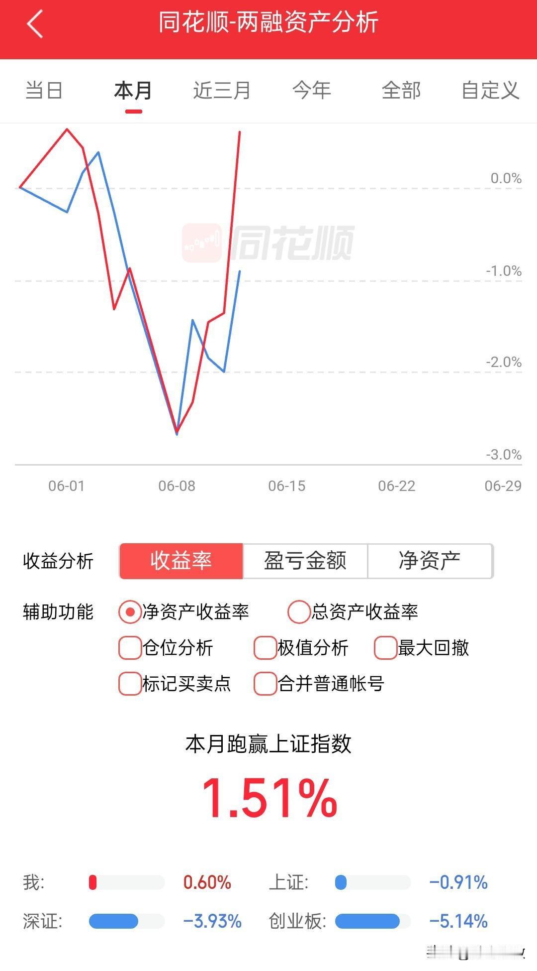 没想到券商今天这么强势，一早就卖飞了，也不知道下周是补跌还是继续强，上下皆可，就