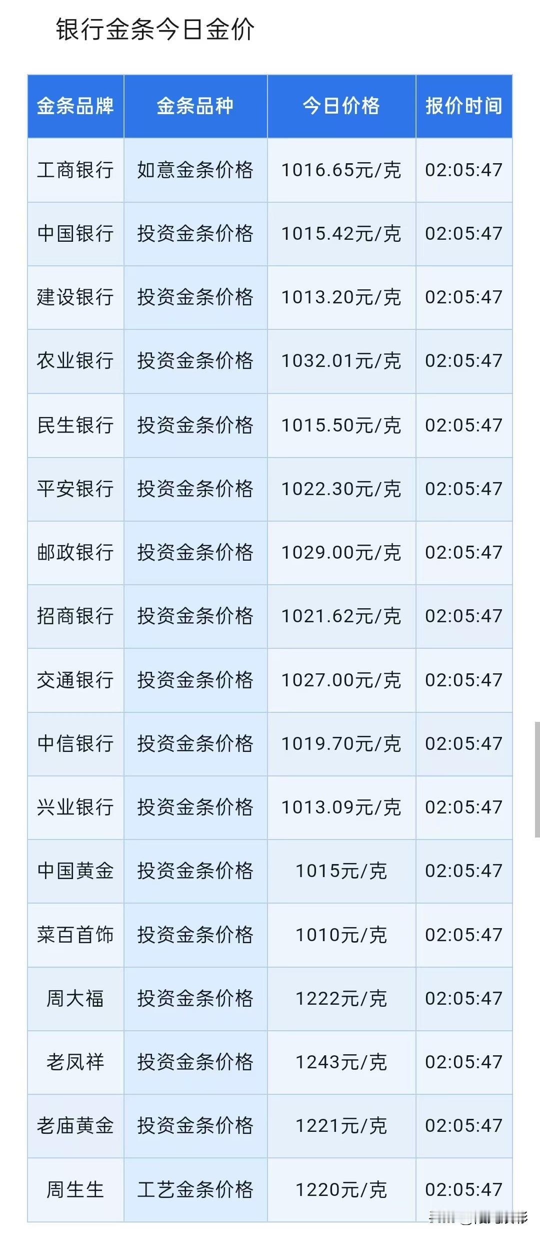 金条报价！四大银行金条报价分别为多少钱一克了？以及本轮金价涨跌分析！2026