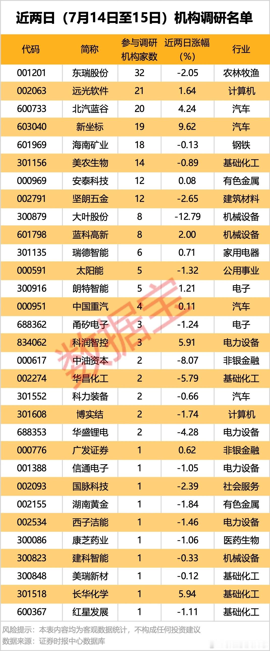 价值投资日志31家公司近两日获机构调研近两日（7月14日至7月15日）