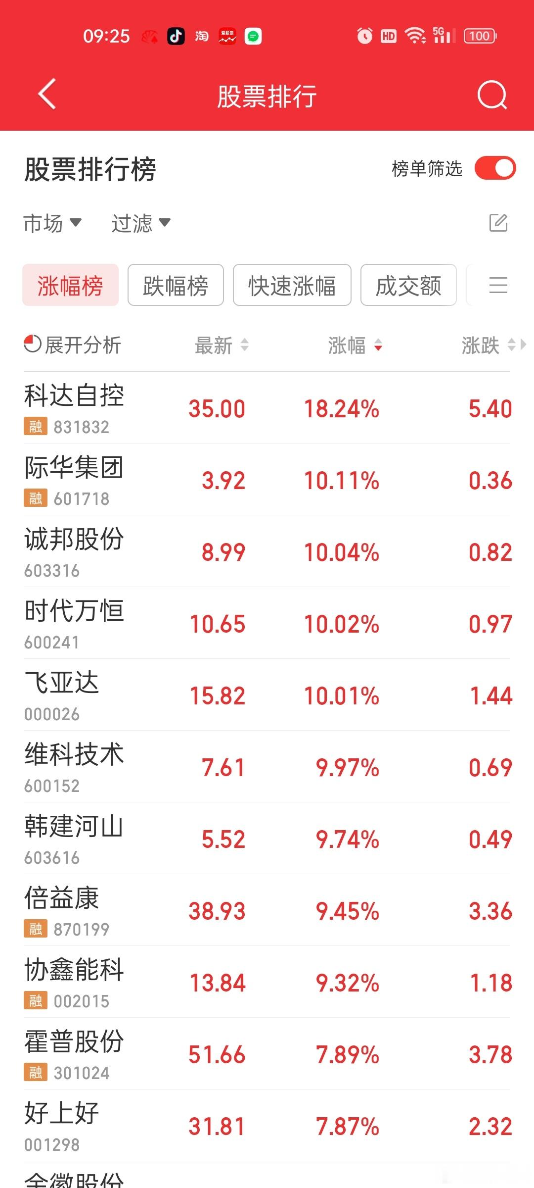 竞价都不怎么样。。。阅兵的际华集团水利的韩建河山，芯片的好上好什么的。。很多热门