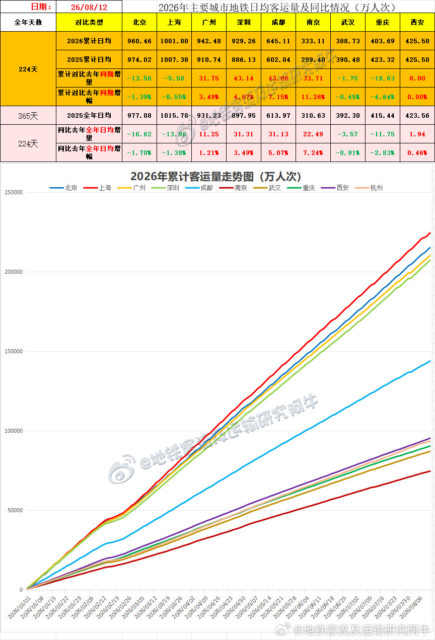 【中国城市地铁客流排行榜2026-08-12（周三，农历六月三十，中国地铁客流