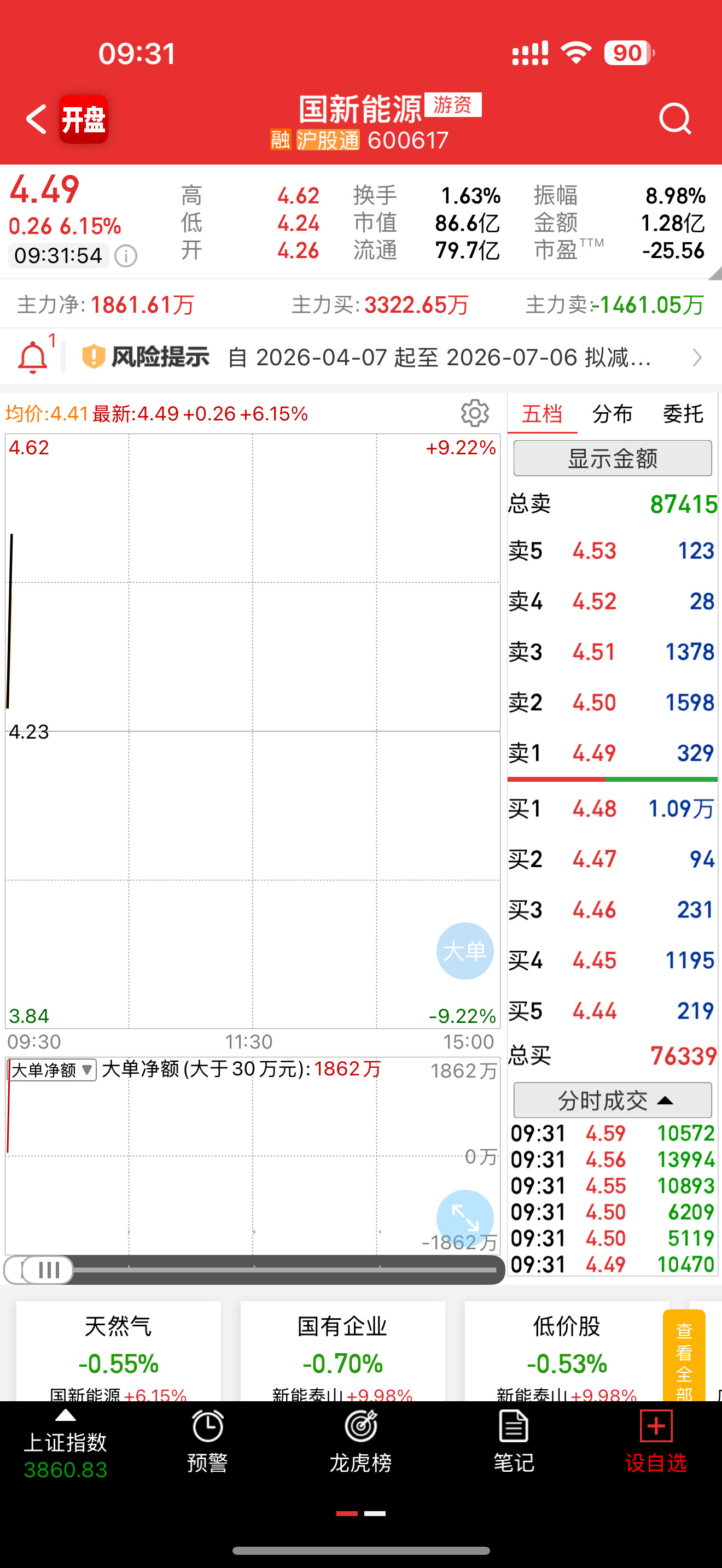 600617国新能源起飞，恭喜吃肉