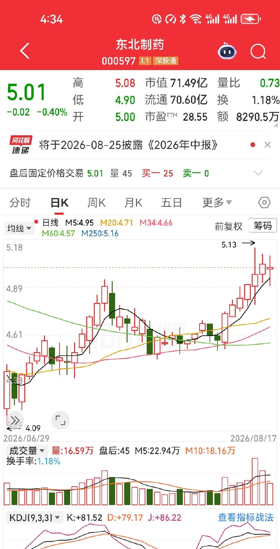 8月17日，一位股民在5.03元的位置，把1.2万股东北制药放进了账户。别急
