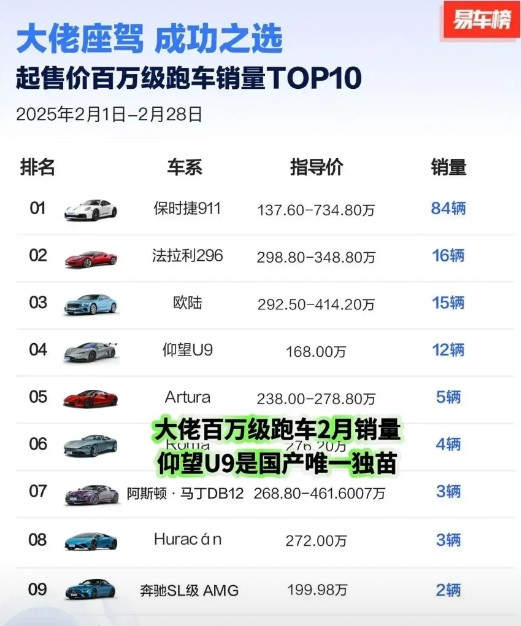 <em>仰望U9</em>：“上个月卖了12辆，排第4名，我也不知道这成绩到底好不好？反正最多的也